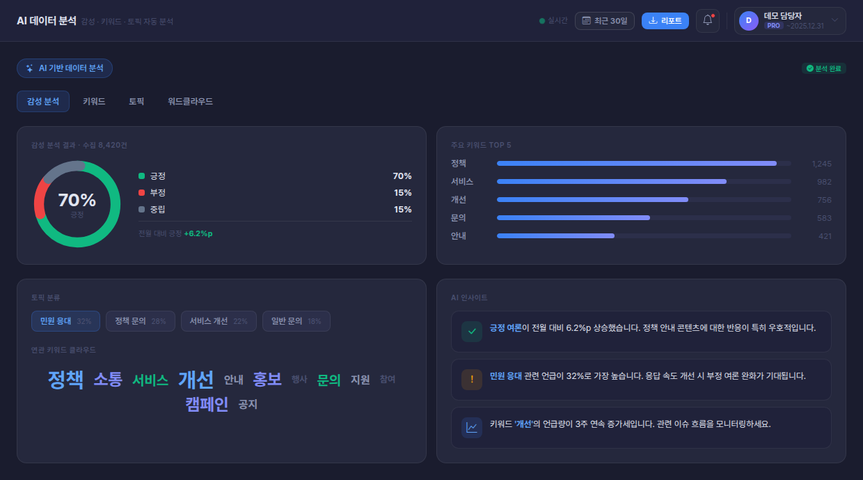 Socisy AI 데이터 분석 — 감성·키워드·토픽 분석 화면